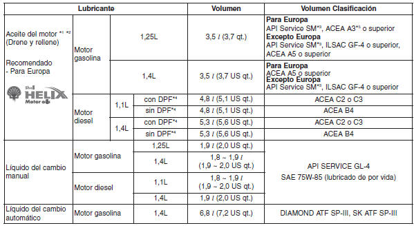 Lubricantes recomendados y cantidades