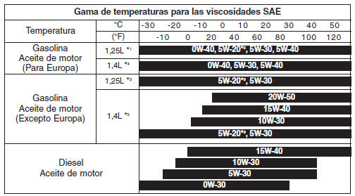 Viscosidad SAE recomendada