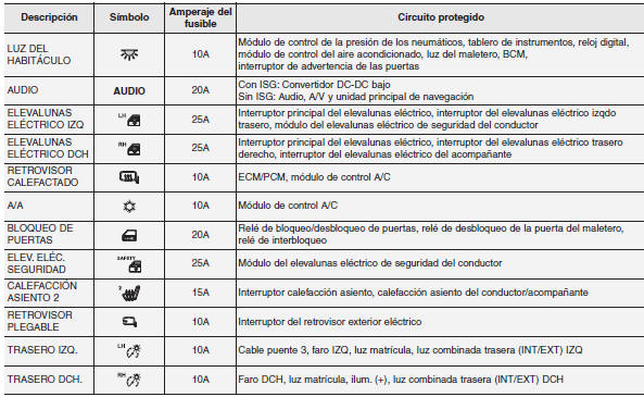 Panel de instrumento (Panel de fusible del lado del conductor)