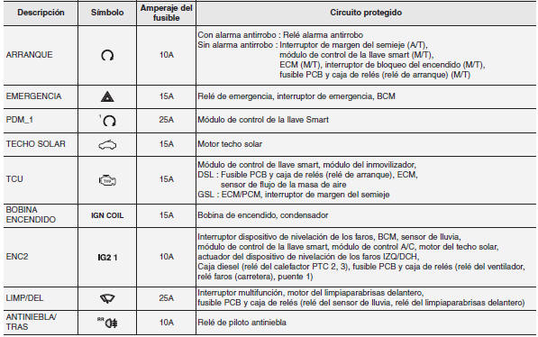 Panel de instrumento (Panel de fusible del lado del conductor)