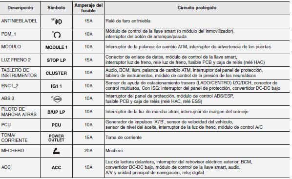 Panel de instrumento (Panel de fusible del lado del conductor)