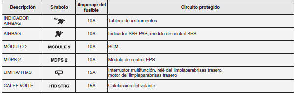 Panel de instrumento (Panel de fusible del lado del conductor)