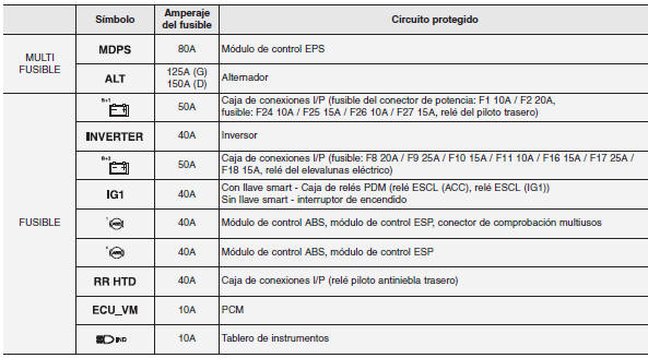 Panel del fusibles principal del compartimento del motor