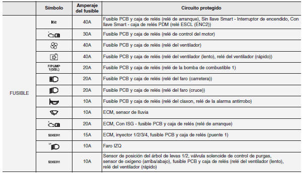 Panel del fusibles principal del compartimento del motor (Para motor gasolina 1,25L)