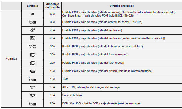 Panel del fusibles principal del compartimento del motor (Para motor gasolina 1.4L)