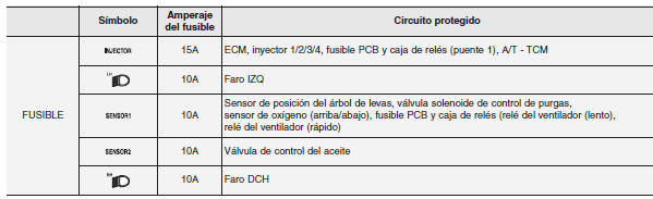 Panel del fusibles principal del compartimento del motor (Para motor gasolina 1.4L)