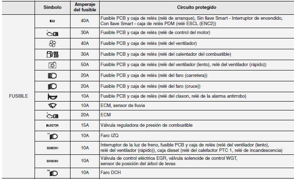 Panel del fusibles principal del compartimento del motor (Para motor diesel)