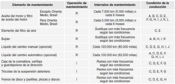 MANTENIMIENTO EN CONDICIONES DE USO EXIGENTES - EXCEPTO EUROPA