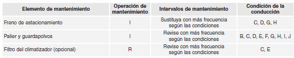 MANTENIMIENTO EN CONDICIONES DE USO EXIGENTES - EXCEPTO EUROPA