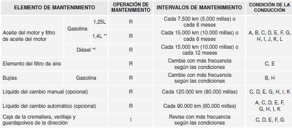 MANTENIMIENTO EN CONDICIONES DE USO EXIGENTES - PARA EUROPA