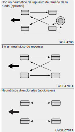 Rotación de los neumáticos