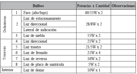 Especificaciones de bulbos