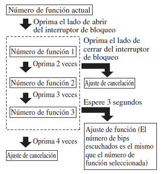 Vehículos con transmisión manual