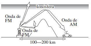 Características de FM