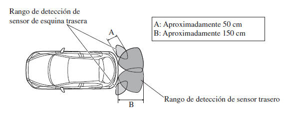 Rango de detección de sensores