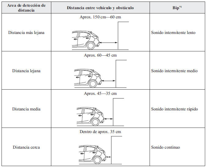 Sensor trasero