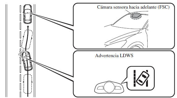 Sistema de advertencia de abandono de carril (LDWS)