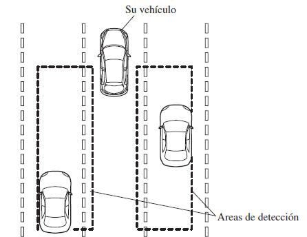 Sistema de monitoreo de punto ciego (BSM)