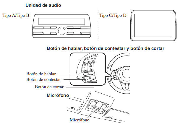 Partes de los componentes