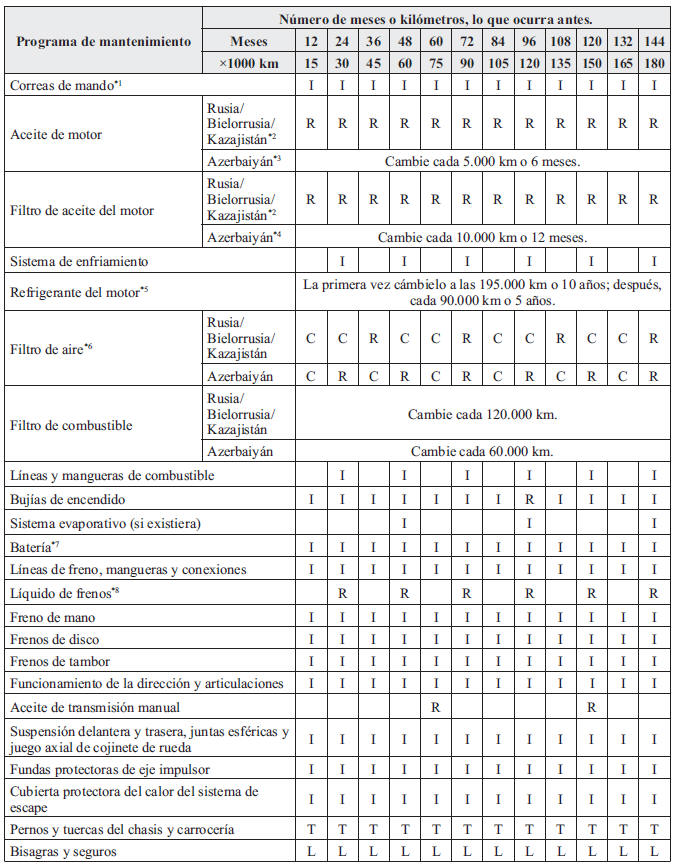 Rusia/Bielorrusia/Azerbaiyán/Kazajistán