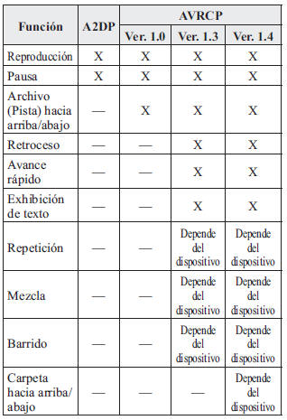 Audio Bluetooth (Tipo C/Tipo D)