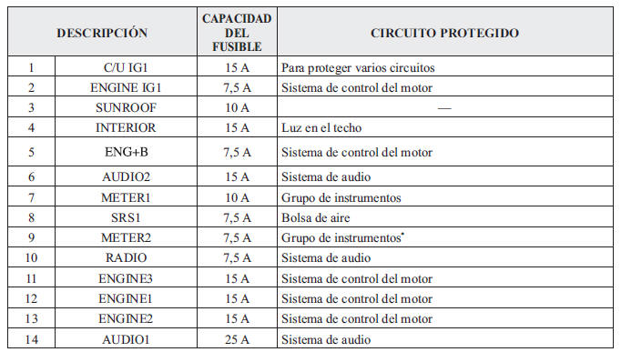 Bloque de fusibles (Compartimiento del motor)