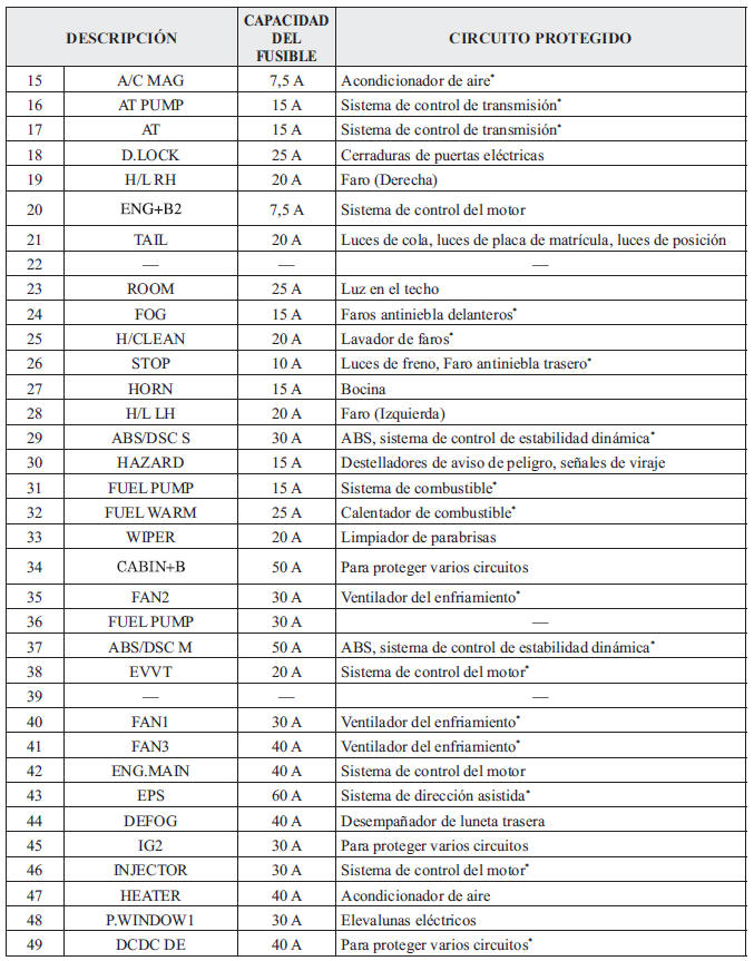 Bloque de fusibles (Compartimiento del motor)