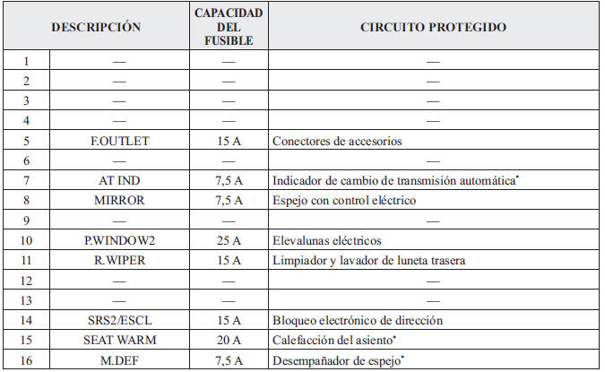 Bloque de fusibles (Lado izquierdo)