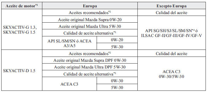 Lubricantes recomendados