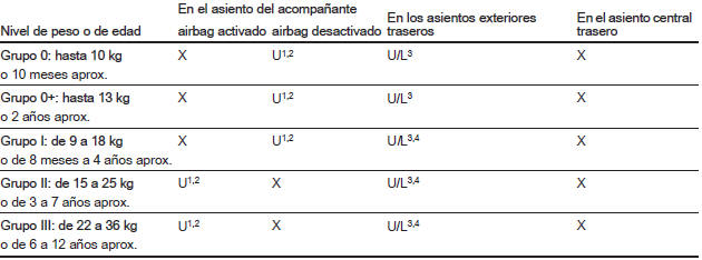 Opciones permitidas par fijar un sistema de retención infantil con un cinturón de seguridad de tres punto