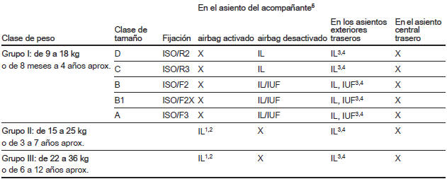 Opciones permitidas para el montaje de un sistema de retención infantil ISOFIX