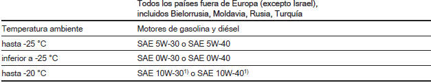 Grados de viscosidad del aceite de motor