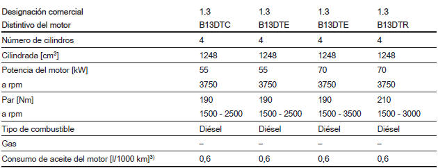 Datos del motor