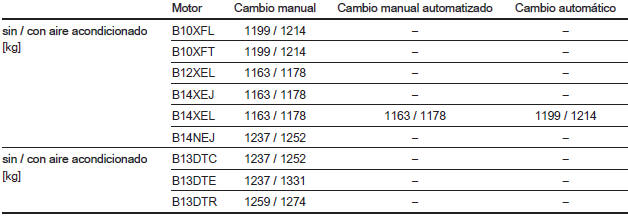 Peso en vacío, vehículo de 5 puertas, modelo básico sin ningún equipamiento opcional