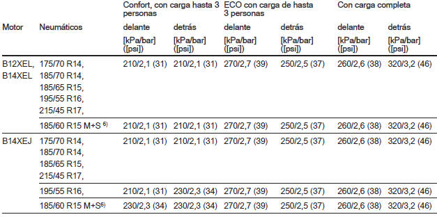 Presiones de los neumáticos