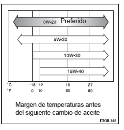 Elección del aceite de motor