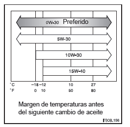 Vehículos sin sistema DPF*